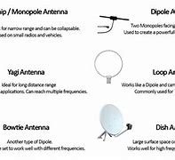 Image result for Antenna Types