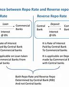 Image result for Repo Rate Meaning