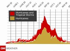 Image result for Atlantic Hurricane Peak Chart