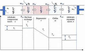 Image result for Stirling Refrigerator Adiabatic Model