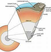 Image result for Geology Layers