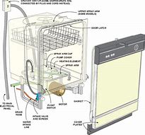 Image result for GE Dishwasher Drain Diagram