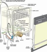 Image result for How Do You Install a Dishwasher