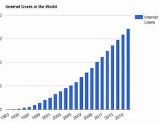 Image result for Internet Users Graph