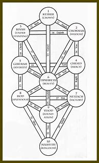 Image result for Sephiroth Tree of Life