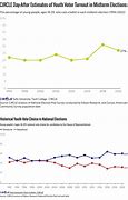 Image result for Youth Voter Turnout by State