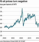 Image result for Oil Prices Over Time