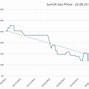 Image result for Gas Price MN Graph