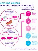Image result for Red Meat Cancer