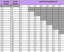 Image result for Bard Spell Table