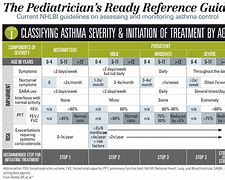 Image result for Asthma Treatment Guidelines Chart