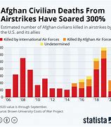 Image result for Afghan War Casualties