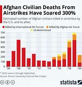 Image result for Afghanistan Civilian Deaths