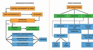 Image result for India Political System