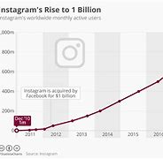 Image result for Instagram User Growth Chart