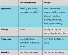 Image result for extreme sensitivity to a food or drug; allergy