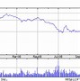 Image result for General Motors Stock History Chart