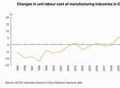 Image result for Cost of Labor China