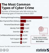 Image result for Cybercrime Article