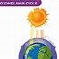 Image result for Drawing of Ozone Layer