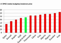 Image result for Break-Even Oil Price