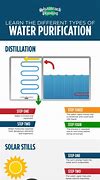 Image result for Different Methods of Water Purification