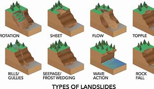 Image result for Landslide Types