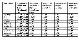Image result for Harvest Right Freeze-Drying Chart