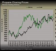 Image result for Propane Gas Prices