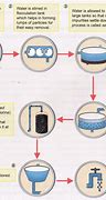 Image result for Water Purification Techniques