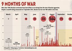 Image result for Timeline of Donbass War