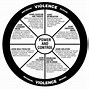Image result for Forms of Domestic Violence