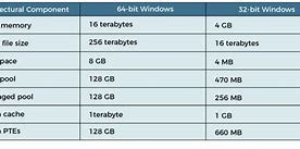 Image result for 34 Bit and 64-Bit Difference