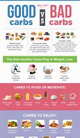 Image result for Food for Bad Carbs