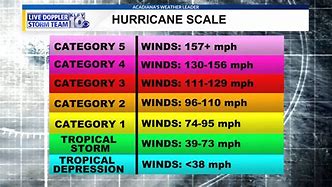 Image result for Tropical Storm Winds Scale