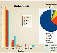 Image result for Election Results