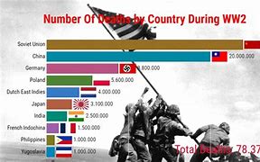 Image result for War Death Toll Chart