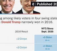 Image result for Biden Polls
