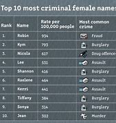 Image result for Criminals Names List