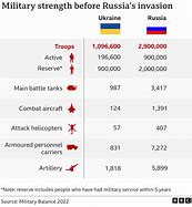 Image result for Russian vs Ukrainian Losses