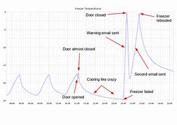 Image result for Hotpoint Freezer Settings