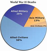 Image result for World War 2 Deaths by Country