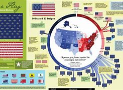 Image result for USA American Flag History