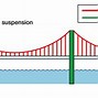Image result for Modern Suspension Bridges