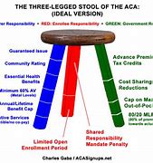 Image result for 3 Legged Stool Theory