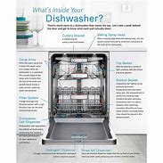 Image result for Proper Loading of Automatic Dishwasher