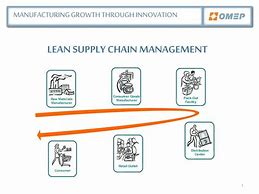 Image result for Lean Supply Chain Management