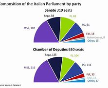 Image result for Italy's Political Parties