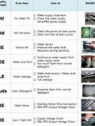 Image result for Samsung Error Codes On a Dish Washer Problems