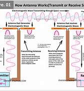 Image result for what is an evdo antenna%3F